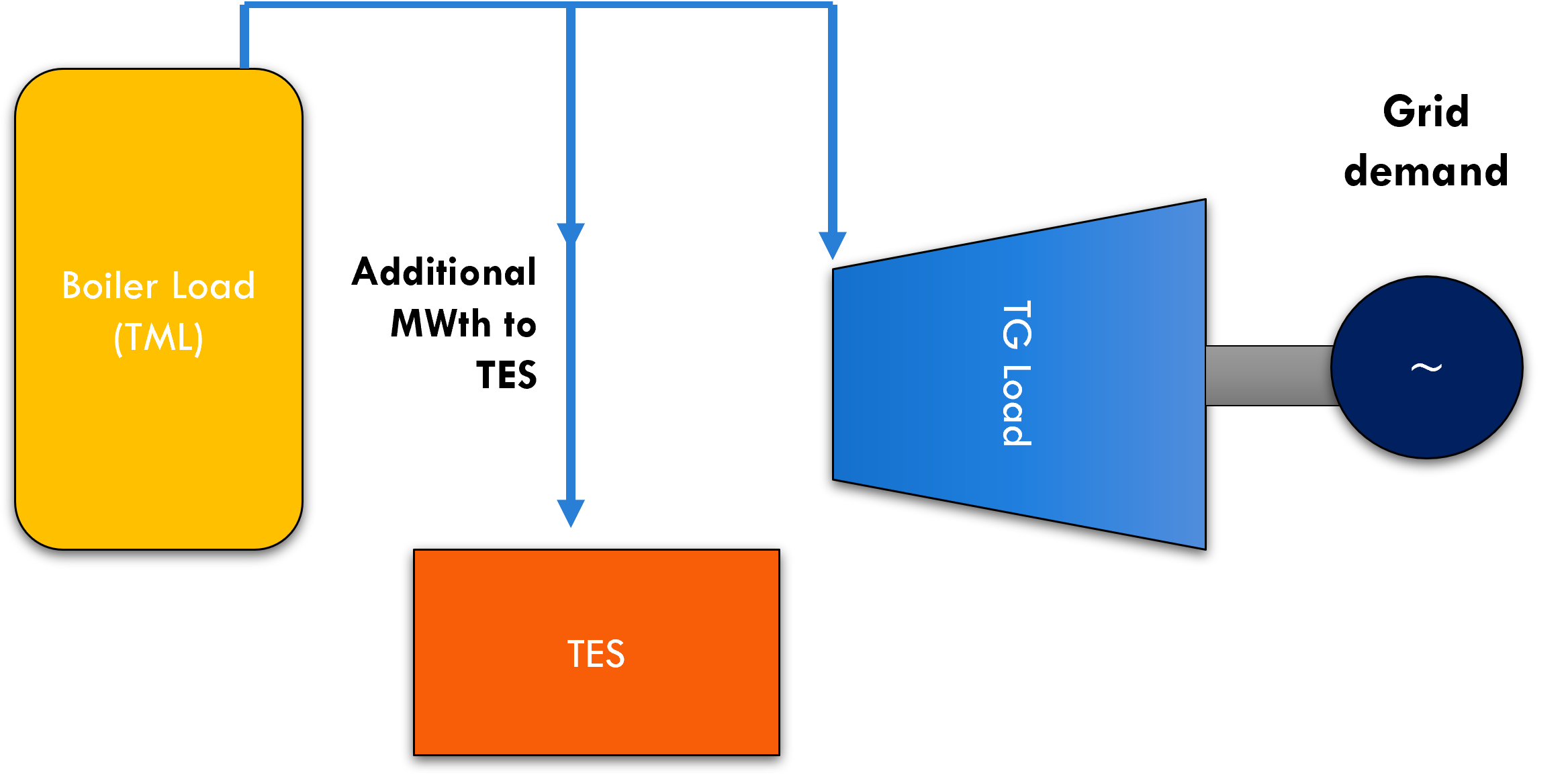 Thermal Energy Storage Systems (TESS)