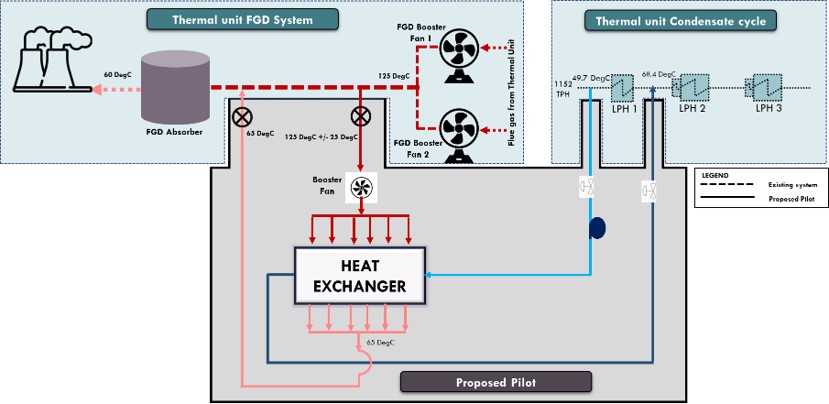 Water Savings for FGD and Thermal Plant Efficiency Improvement by Waste Heat Recovery from Flue Gas 