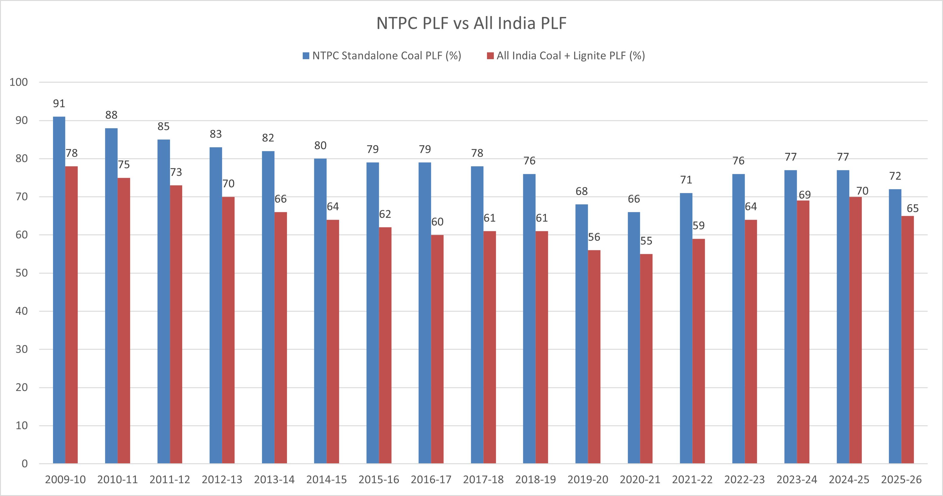 NTPC PLF