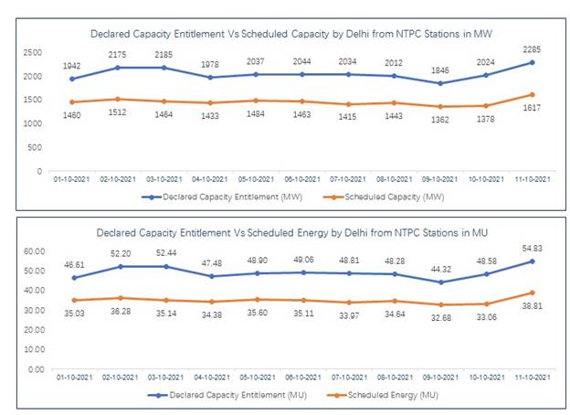 NTPC providing required power for Delhi