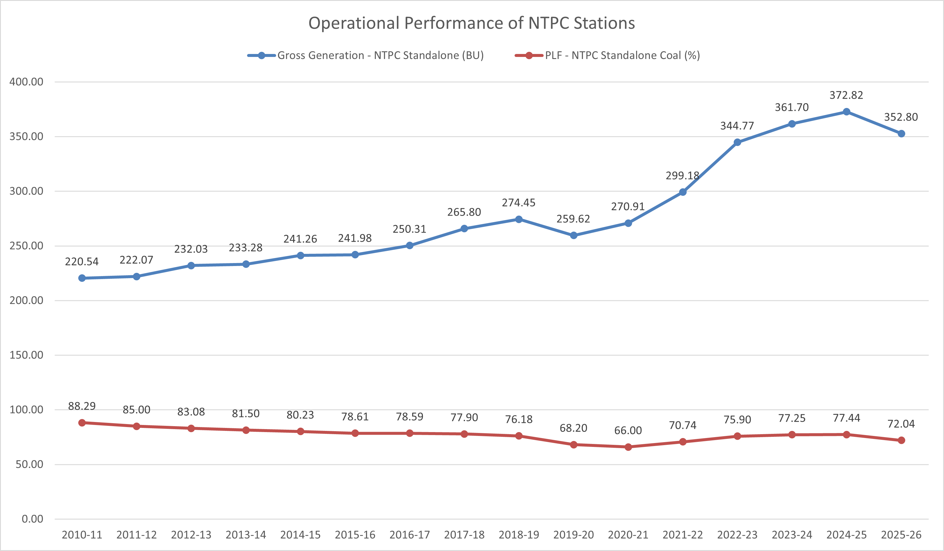 NTPC