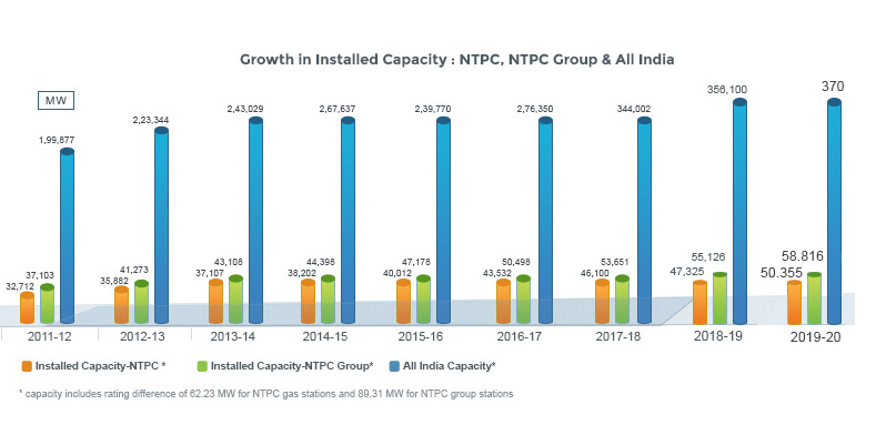 Growth Generation Installed Capacity 2019-20
