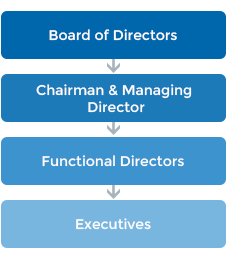 The decisions making process in the Company involves the following Channel: