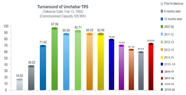 Unchahar Graph